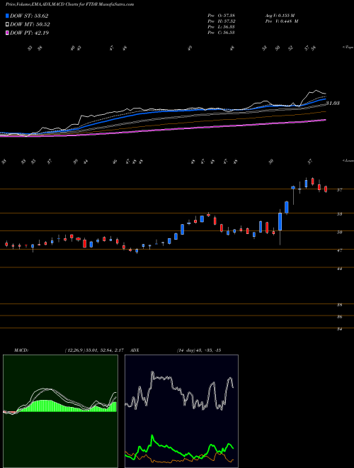 MACD charts various settings share FTDR Frontdoor, Inc. NASDAQ Stock exchange 