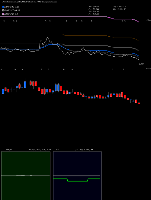 Munafa Future FinTech Group Inc. (FTFT) stock tips, volume analysis, indicator analysis [intraday, positional] for today and tomorrow