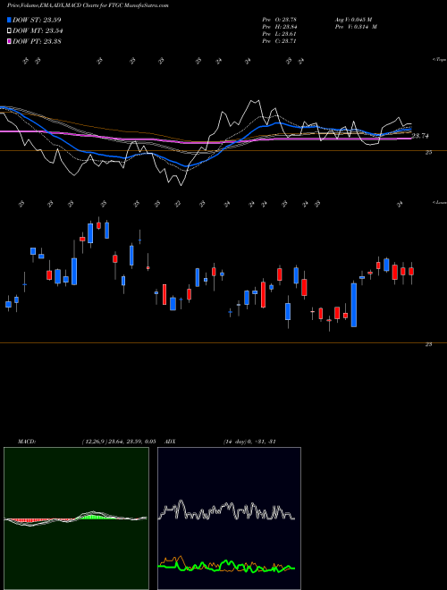 Munafa First Trust Global Tactical Commodity Strategy Fund (FTGC) stock tips, volume analysis, indicator analysis [intraday, positional] for today and tomorrow