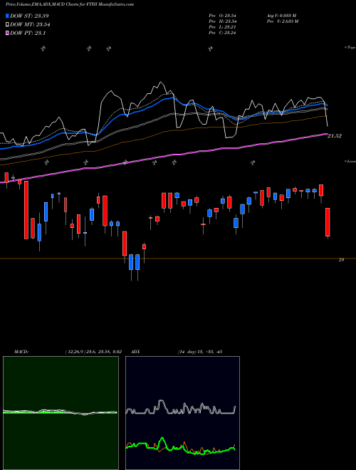 Munafa First Trust BuyWrite Income ETF (FTHI) stock tips, volume analysis, indicator analysis [intraday, positional] for today and tomorrow