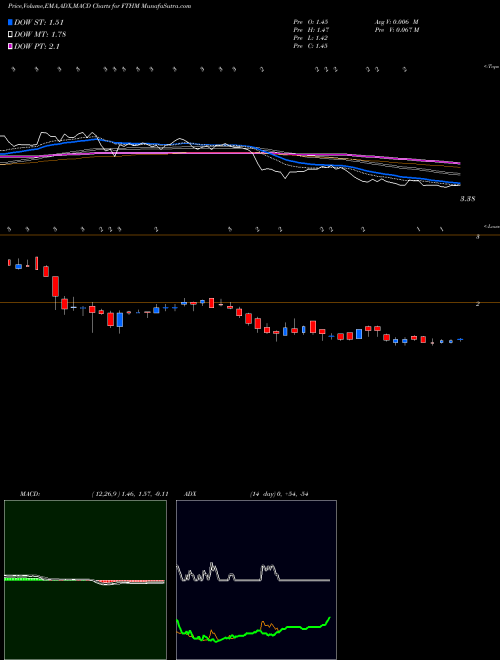 Munafa Fathom Holdings Inc (FTHM) stock tips, volume analysis, indicator analysis [intraday, positional] for today and tomorrow