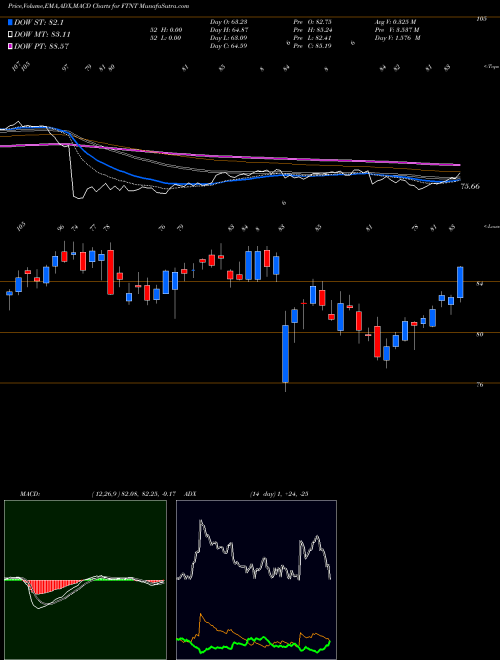 Munafa Fortinet, Inc. (FTNT) stock tips, volume analysis, indicator analysis [intraday, positional] for today and tomorrow