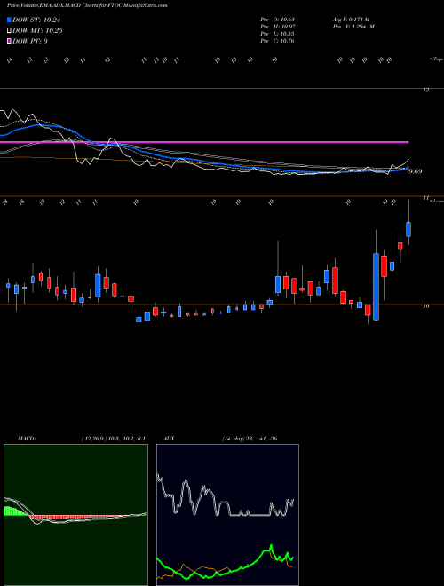 MACD charts various settings share FTOC Ftac Olympus Acquisition Corp Cl A NASDAQ Stock exchange 