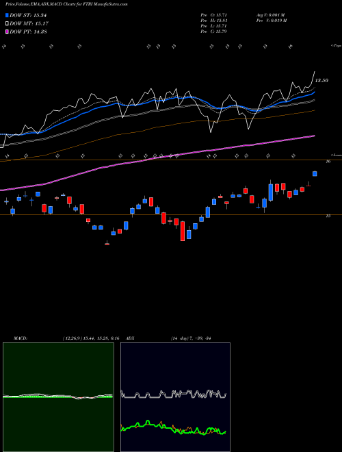 Munafa First Trust Indxx Global Natural Resources Income ETF (FTRI) stock tips, volume analysis, indicator analysis [intraday, positional] for today and tomorrow