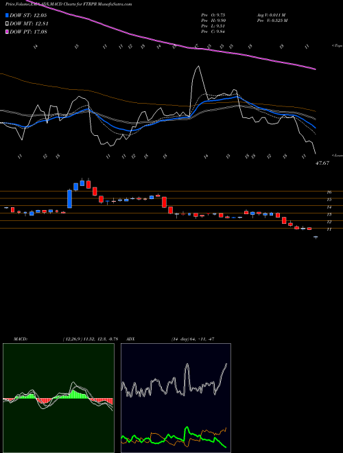 MACD charts various settings share FTRPR Frontier A Mn Cnv Pd NASDAQ Stock exchange 