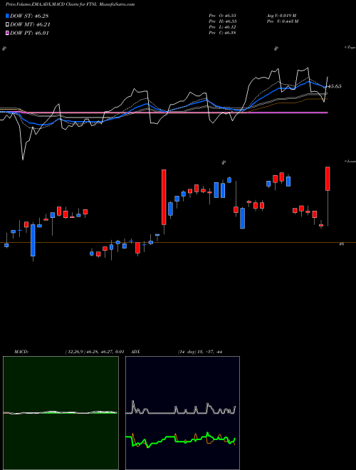 Munafa First Trust Senior Loan Fund ETF (FTSL) stock tips, volume analysis, indicator analysis [intraday, positional] for today and tomorrow