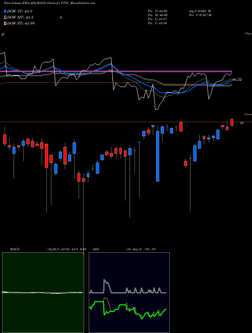 MACD charts various settings share FTSL First Trust Senior Loan Fund ETF NASDAQ Stock exchange 