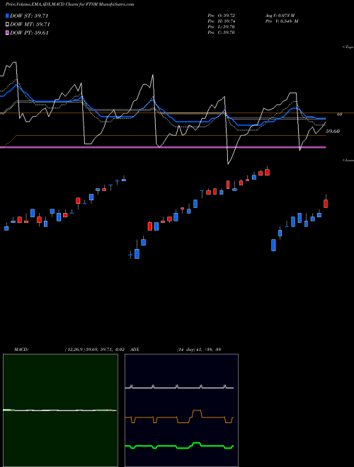 MACD charts various settings share FTSM First Trust Enhanced Short Maturity ETF NASDAQ Stock exchange 