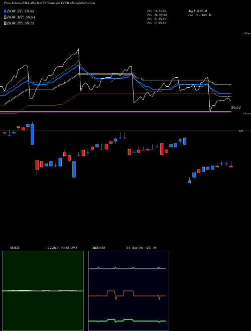 MACD charts various settings share FTSM First Trust Enhanced Short Maturity ETF NASDAQ Stock exchange 