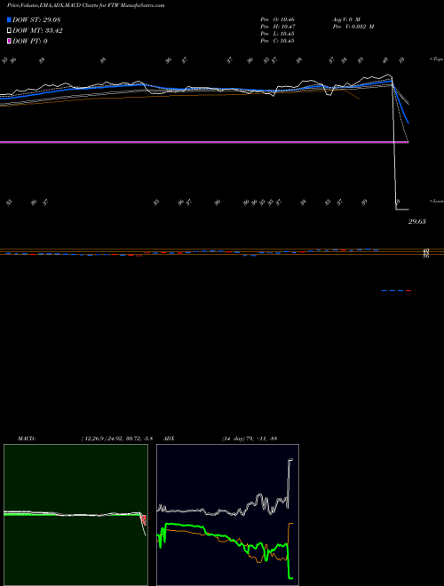 Munafa FT Hk Alphadex (FTW) stock tips, volume analysis, indicator analysis [intraday, positional] for today and tomorrow