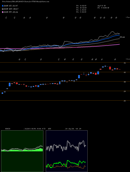 MACD charts various settings share FTXH First Trust Nasdaq Pharmaceuticals ETF NASDAQ Stock exchange 