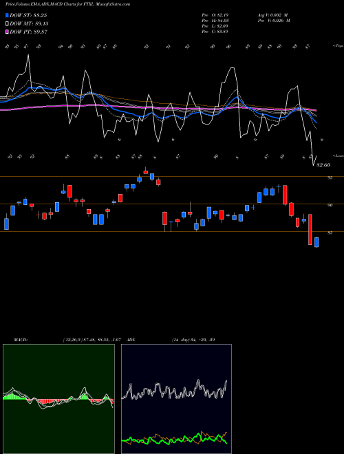 Munafa First Trust Nasdaq Semiconductor ETF (FTXL) stock tips, volume analysis, indicator analysis [intraday, positional] for today and tomorrow