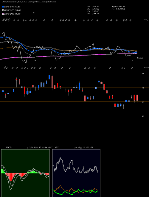 MACD charts various settings share FTXL First Trust Nasdaq Semiconductor ETF NASDAQ Stock exchange 