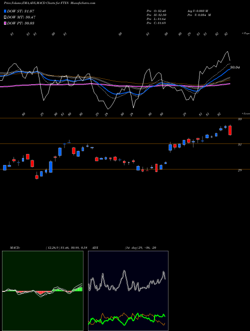 Munafa First Trust Nasdaq Oil & Gas ETF (FTXN) stock tips, volume analysis, indicator analysis [intraday, positional] for today and tomorrow