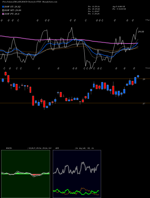 MACD charts various settings share FTXN First Trust Nasdaq Oil & Gas ETF NASDAQ Stock exchange 