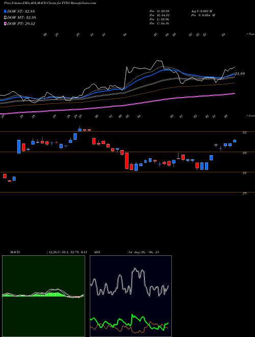 Munafa First Trust Nasdaq Bank ETF (FTXO) stock tips, volume analysis, indicator analysis [intraday, positional] for today and tomorrow