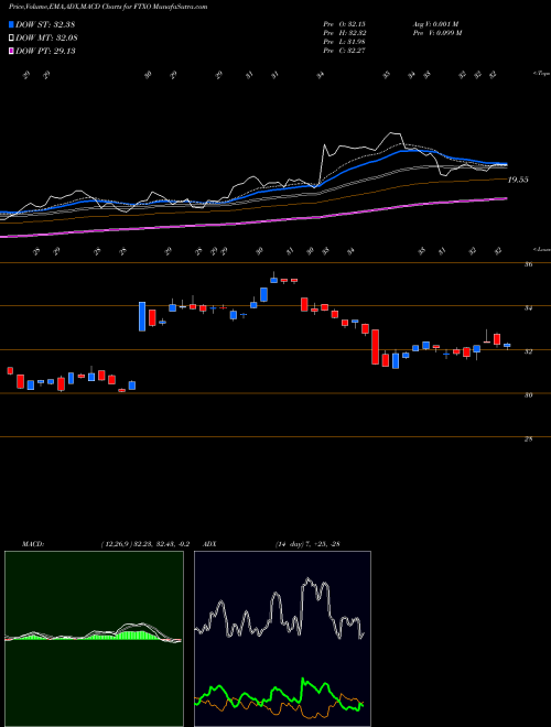 MACD charts various settings share FTXO First Trust Nasdaq Bank ETF NASDAQ Stock exchange 