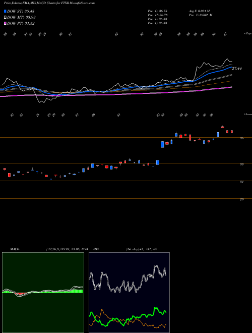 Munafa First Trust Nasdaq Transportation ETF (FTXR) stock tips, volume analysis, indicator analysis [intraday, positional] for today and tomorrow