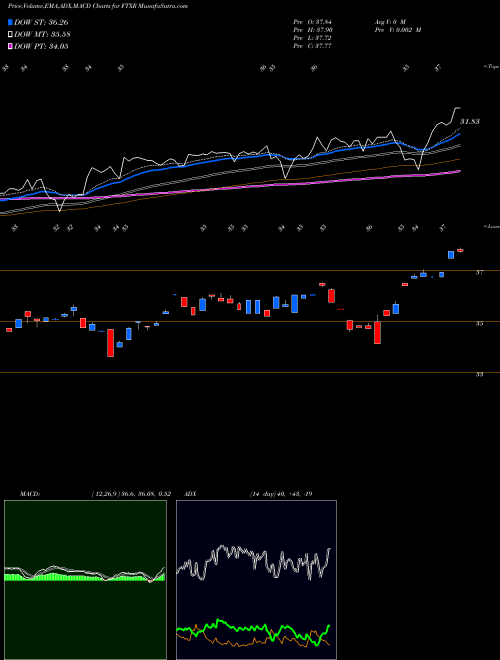 MACD charts various settings share FTXR First Trust Nasdaq Transportation ETF NASDAQ Stock exchange 
