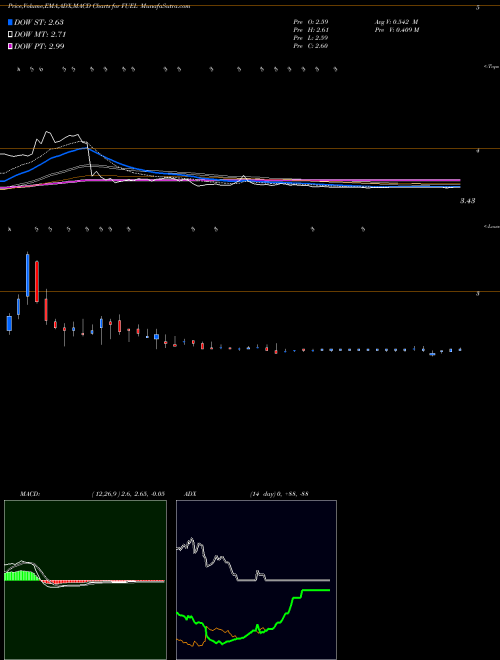 Munafa Rocket Fuel Inc. (FUEL) stock tips, volume analysis, indicator analysis [intraday, positional] for today and tomorrow