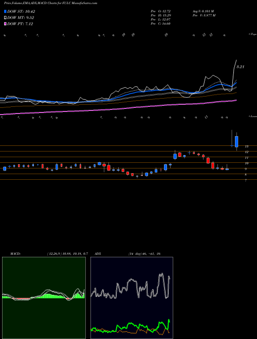 Munafa Fulcrum Therapeutics Inc (FULC) stock tips, volume analysis, indicator analysis [intraday, positional] for today and tomorrow