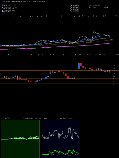 MACD charts various settings share FULC Fulcrum Therapeutics Inc NASDAQ Stock exchange 