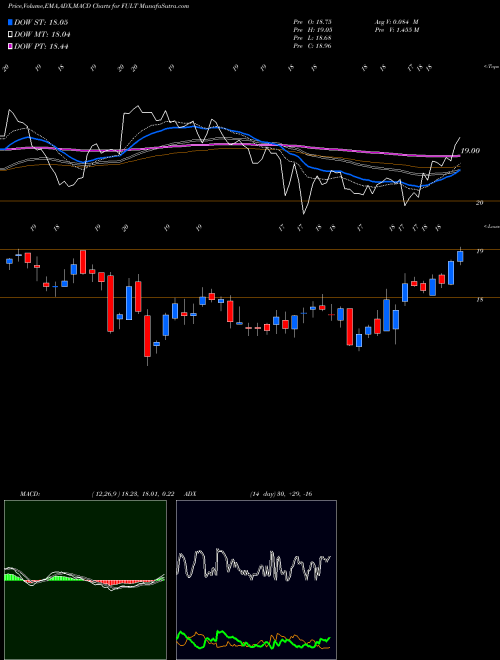 Munafa Fulton Financial Corporation (FULT) stock tips, volume analysis, indicator analysis [intraday, positional] for today and tomorrow