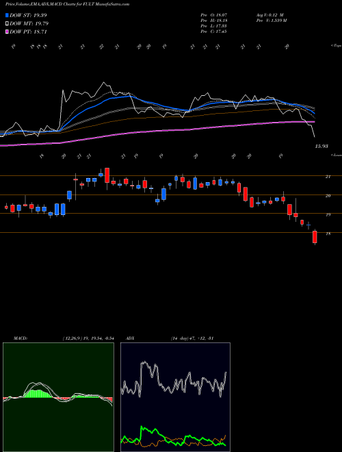 MACD charts various settings share FULT Fulton Financial Corporation NASDAQ Stock exchange 