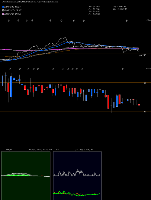 Munafa Fulton Financial Corp (FULTP) stock tips, volume analysis, indicator analysis [intraday, positional] for today and tomorrow