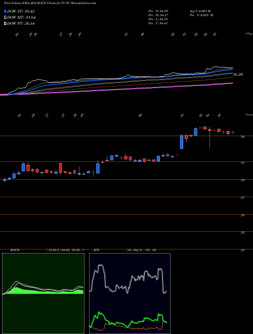 Munafa First United Corporation (FUNC) stock tips, volume analysis, indicator analysis [intraday, positional] for today and tomorrow