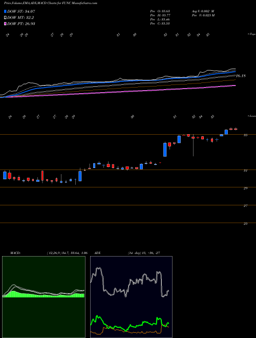 MACD charts various settings share FUNC First United Corporation NASDAQ Stock exchange 