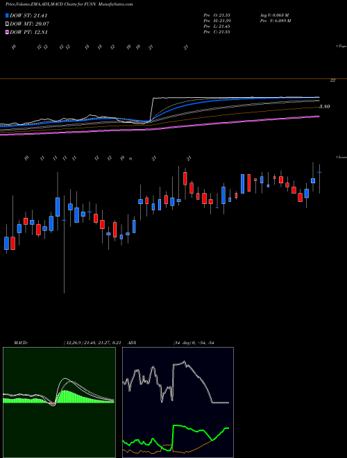 MACD charts various settings share FUSN Fusion Pharmaceuticals Inc NASDAQ Stock exchange 