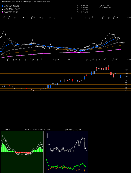 MACD charts various settings share FUTU Futu Holdings Ltd NASDAQ Stock exchange 