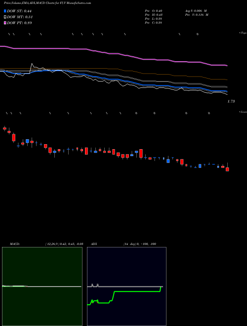Munafa Arcimoto, Inc. (FUV) stock tips, volume analysis, indicator analysis [intraday, positional] for today and tomorrow