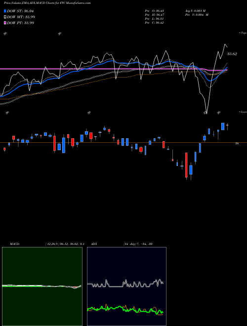 MACD charts various settings share FVC First Trust Dorsey Wright Dynamic Focus 5 ETF NASDAQ Stock exchange 