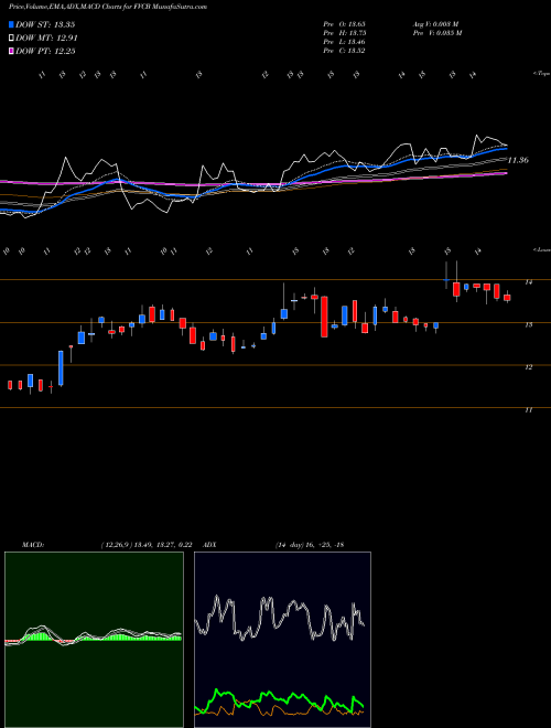MACD charts various settings share FVCB FVCBankcorp, Inc. NASDAQ Stock exchange 