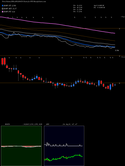 Munafa Five Star Senior Living Inc. (FVE) stock tips, volume analysis, indicator analysis [intraday, positional] for today and tomorrow