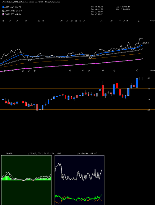 Munafa Liberty Media Corporation (FWONA) stock tips, volume analysis, indicator analysis [intraday, positional] for today and tomorrow