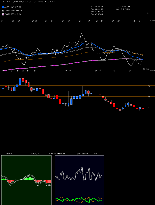 MACD charts various settings share FWONA Liberty Media Corporation NASDAQ Stock exchange 