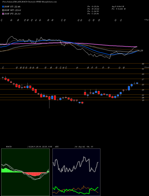 Munafa Forward Air Corporation (FWRD) stock tips, volume analysis, indicator analysis [intraday, positional] for today and tomorrow