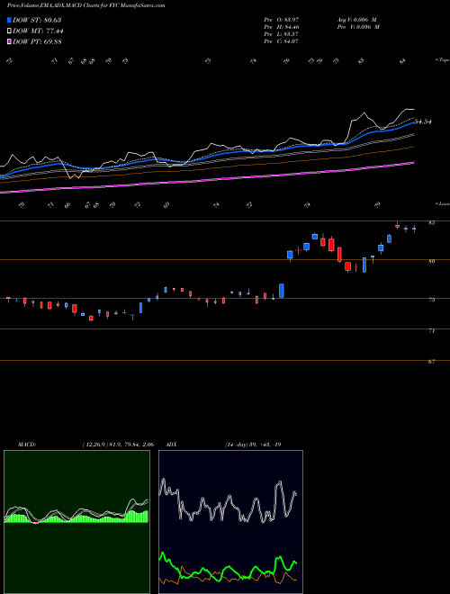 Munafa First Trust Small Cap Growth AlphaDEX Fund (FYC) stock tips, volume analysis, indicator analysis [intraday, positional] for today and tomorrow