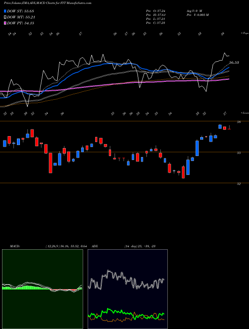 MACD charts various settings share FYT First Trust Small Cap Value AlphaDEX Fund NASDAQ Stock exchange 