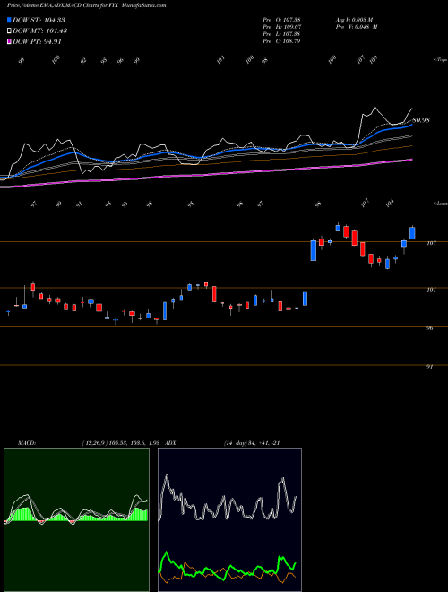 Munafa First Trust Small Cap Core AlphaDEX Fund (FYX) stock tips, volume analysis, indicator analysis [intraday, positional] for today and tomorrow