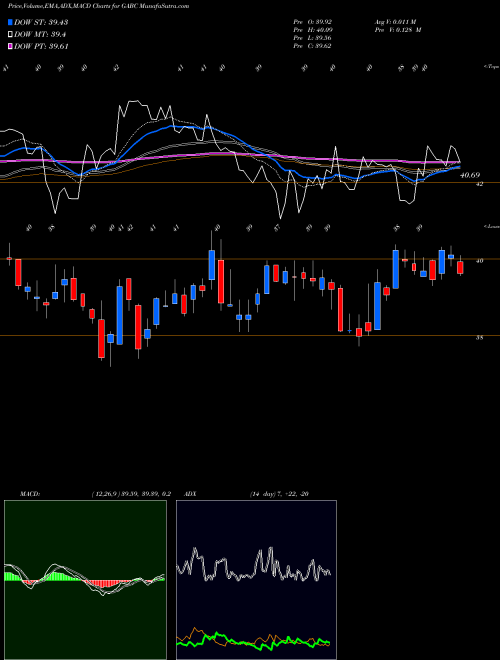 MACD charts various settings share GABC German American Bancorp, Inc. NASDAQ Stock exchange 