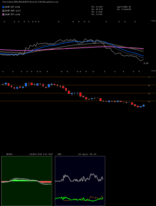 MACD charts various settings share GAIA Gaia, Inc. NASDAQ Stock exchange 
