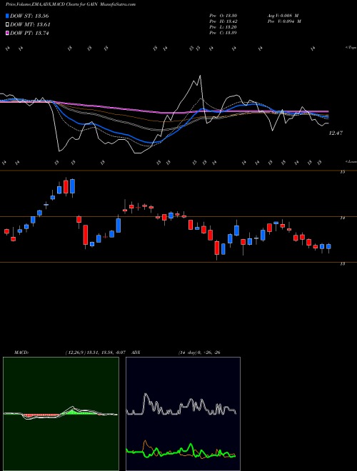 Munafa Gladstone Investment Corporation (GAIN) stock tips, volume analysis, indicator analysis [intraday, positional] for today and tomorrow