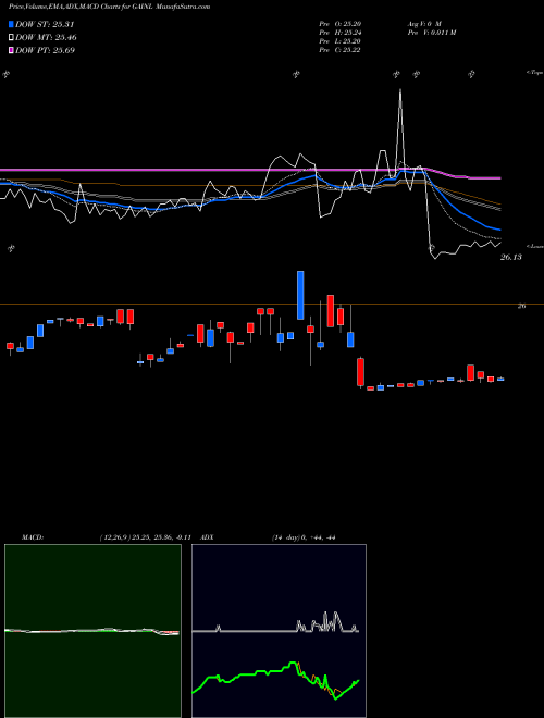 Munafa Gladstone Investment Corporation (GAINL) stock tips, volume analysis, indicator analysis [intraday, positional] for today and tomorrow