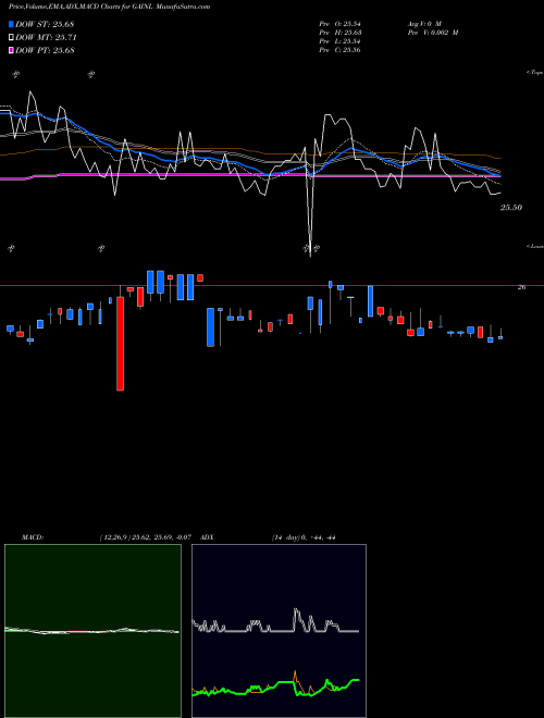 MACD charts various settings share GAINL Gladstone Investment Corporation NASDAQ Stock exchange 