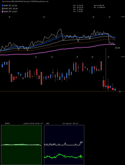 MACD charts various settings share GAINM Gladstone Investment Corporation NASDAQ Stock exchange 