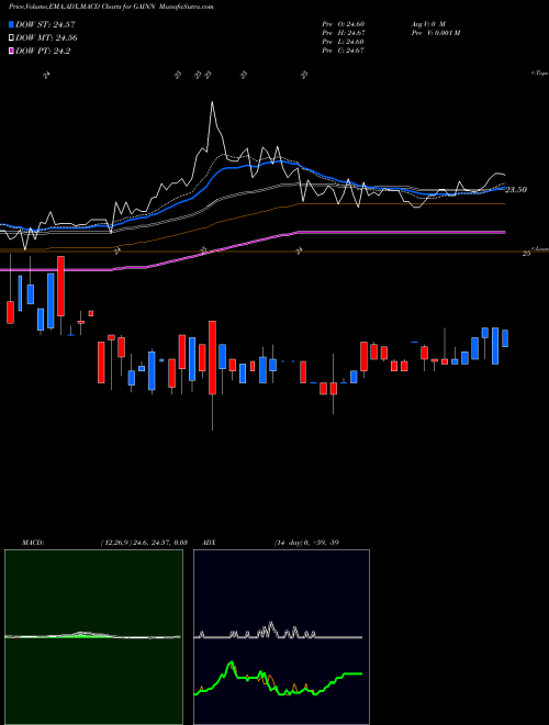 Munafa Gladstone Inv 6.5 C (GAINN) stock tips, volume analysis, indicator analysis [intraday, positional] for today and tomorrow